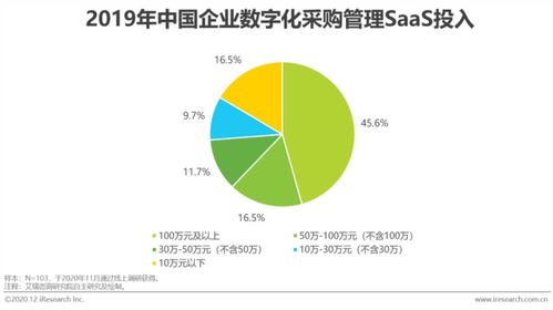 2020年中国企业采购数字化管理调研白皮书